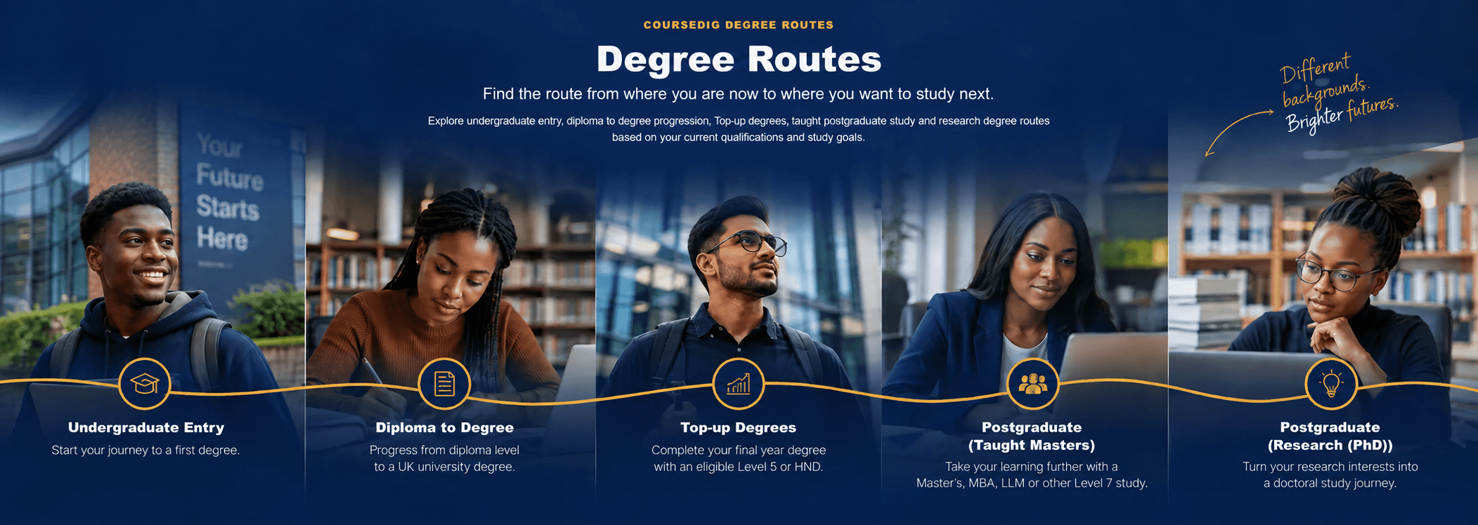 CourseDig Degree Routes showing Undergraduate Entry, Diploma to Degree, Top-up Degrees, Postgraduate Taught Masters and Postgraduate Research PhD routes.